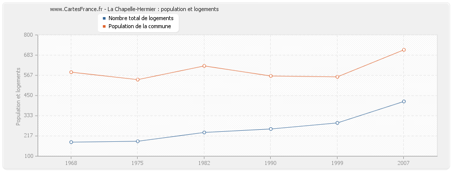 La Chapelle-Hermier : population et logements